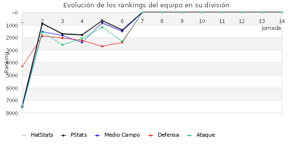 Rankings del equipo en VII