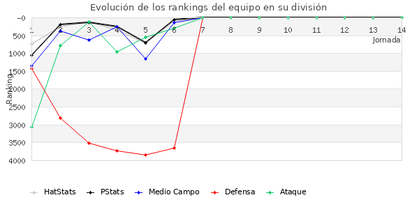 Rankings del equipo en VI