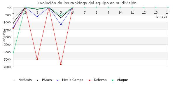 Rankings del equipo en VI