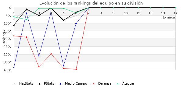 Rankings del equipo en VI