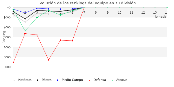 Rankings del equipo en VII