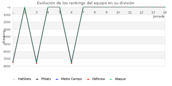 Rankings del equipo en VII