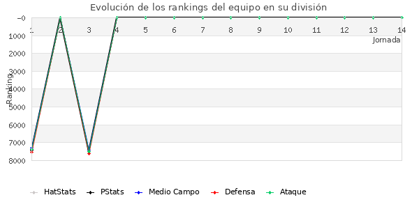 Rankings del equipo en VII