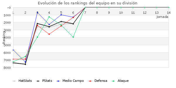 Rankings del equipo en VII