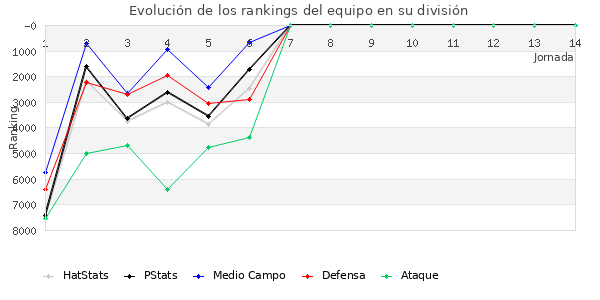 Rankings del equipo en VII