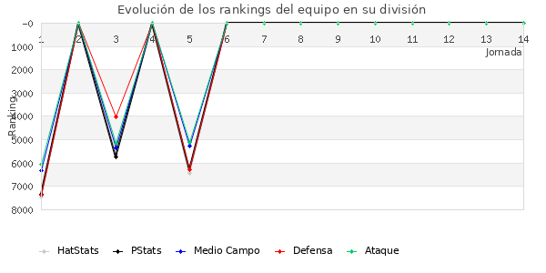 Rankings del equipo en VI