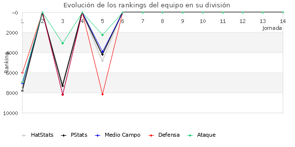 Rankings del equipo en VIII