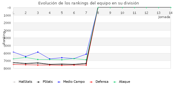 Rankings del equipo en VI