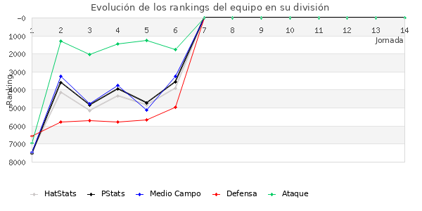 Rankings del equipo en VI