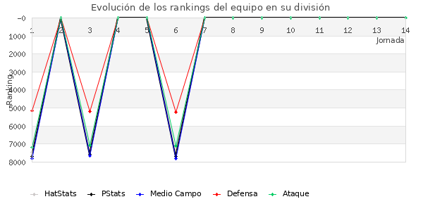 Rankings del equipo en VI