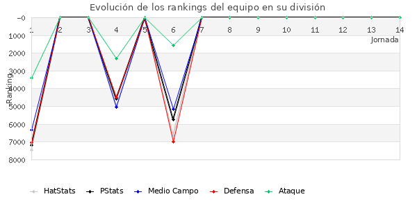 Rankings del equipo en VI