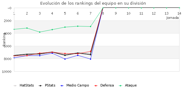 Rankings del equipo en VI