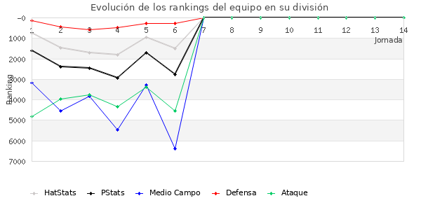 Rankings del equipo en VII