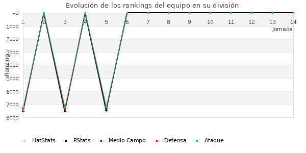 Rankings del equipo en VII