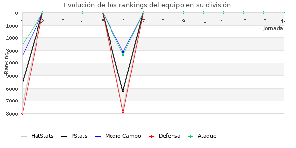 Rankings del equipo en VII