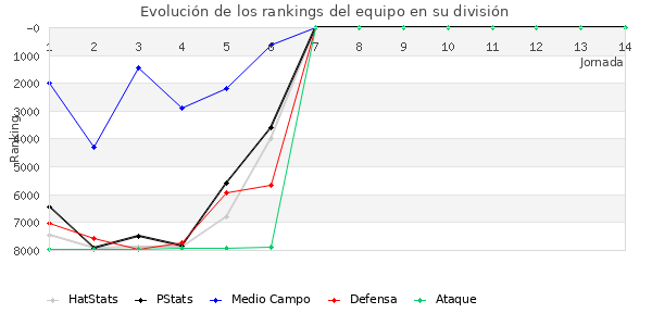 Rankings del equipo en VII