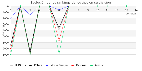 Rankings del equipo en VII