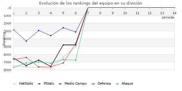 Rankings del equipo en VII