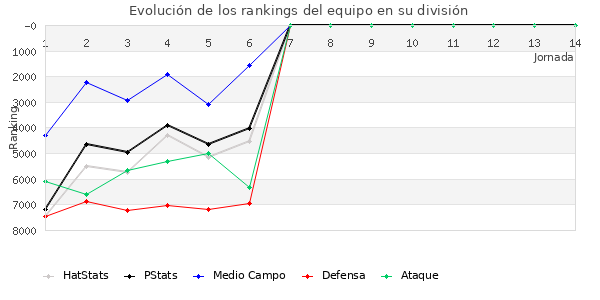 Rankings del equipo en VII