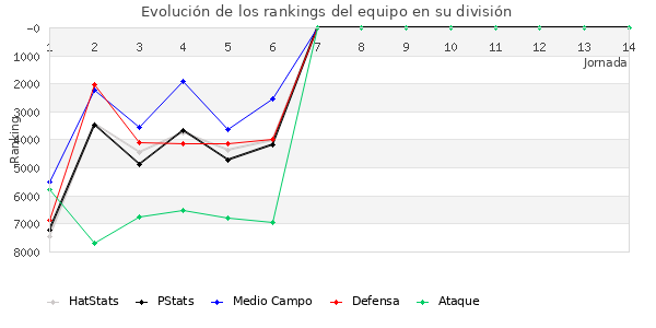 Rankings del equipo en VII