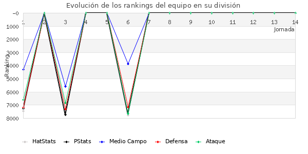 Rankings del equipo en VII