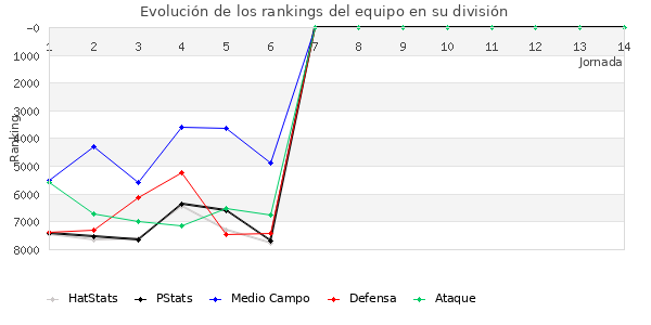 Rankings del equipo en VII