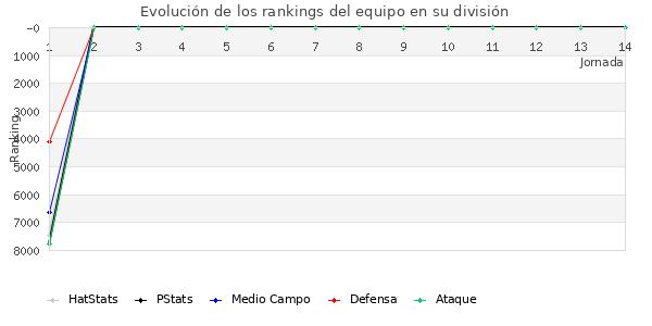 Rankings del equipo en VII