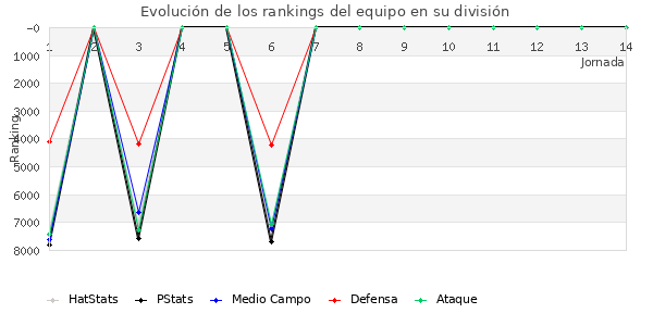 Rankings del equipo en VII