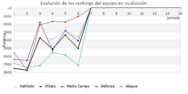 Rankings del equipo en VI