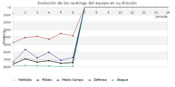 Rankings del equipo en VI