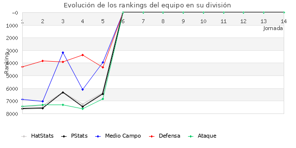 Rankings del equipo en VII