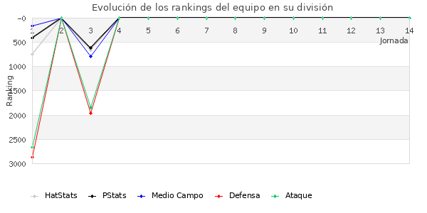 Rankings del equipo en VI