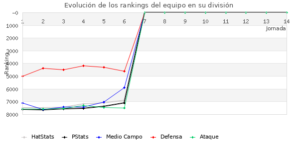 Rankings del equipo en VII