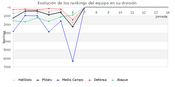 Rankings del equipo en VII