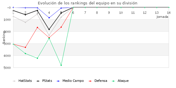 Rankings del equipo en VII