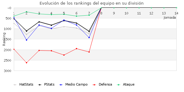 Rankings del equipo en VII