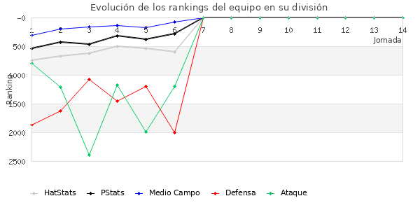 Rankings del equipo en VII