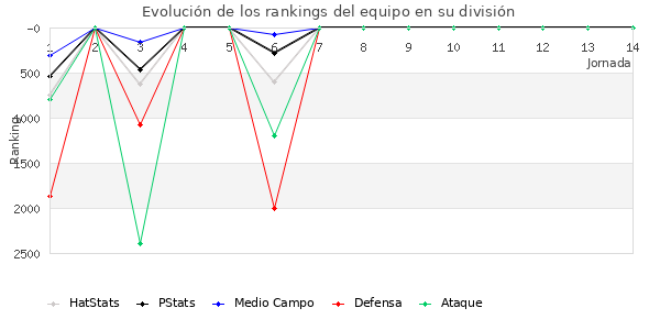 Rankings del equipo en VII