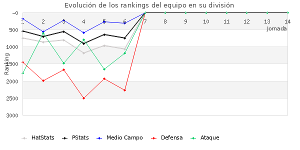 Rankings del equipo en VII