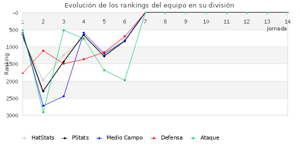 Rankings del equipo en VII