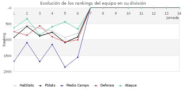 Rankings del equipo en VII