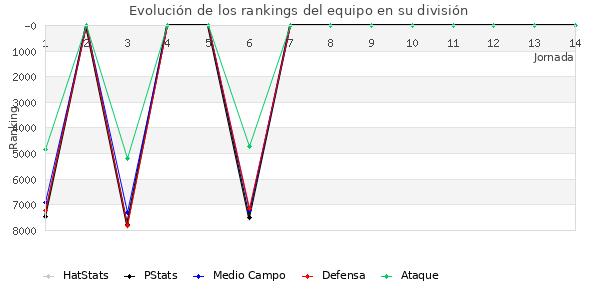 Rankings del equipo en VI