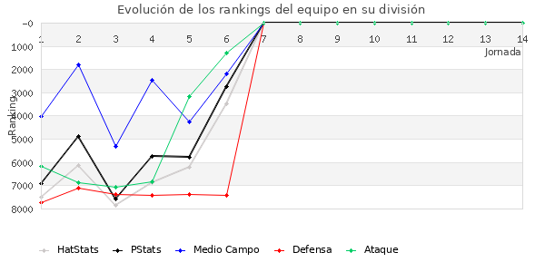 Rankings del equipo en VI