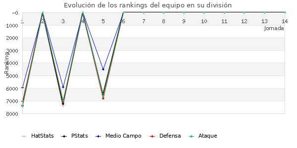 Rankings del equipo en VI