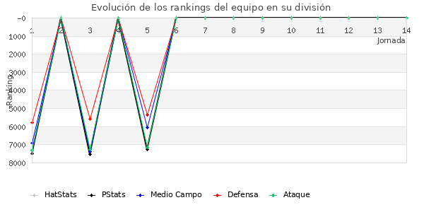 Rankings del equipo en VI