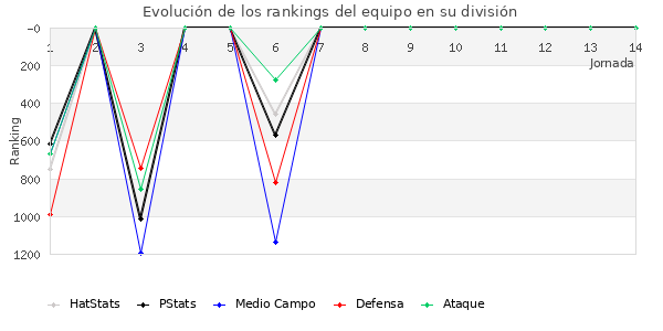 Rankings del equipo en V