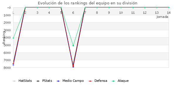 Rankings del equipo en VI