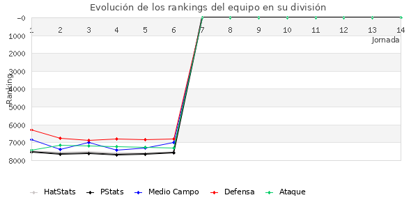 Rankings del equipo en VI