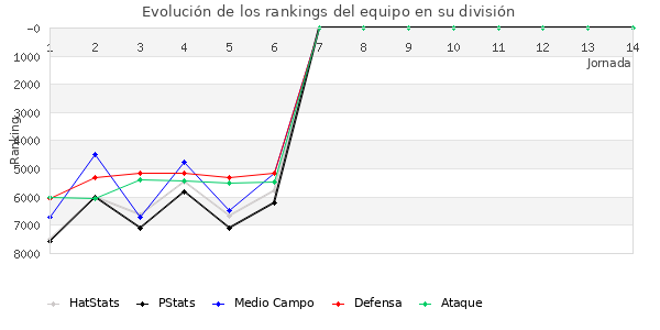 Rankings del equipo en VII