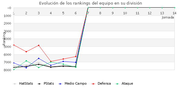 Rankings del equipo en VI